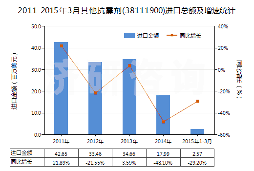 2011-2015年3月其他抗震劑(38111900)進口總額及增速統(tǒng)計